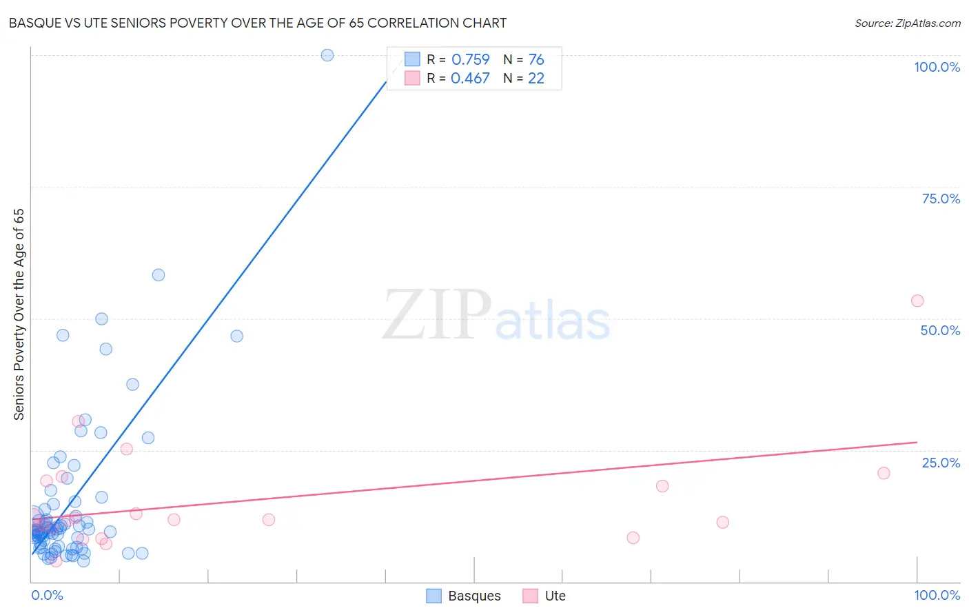 Basque vs Ute Seniors Poverty Over the Age of 65