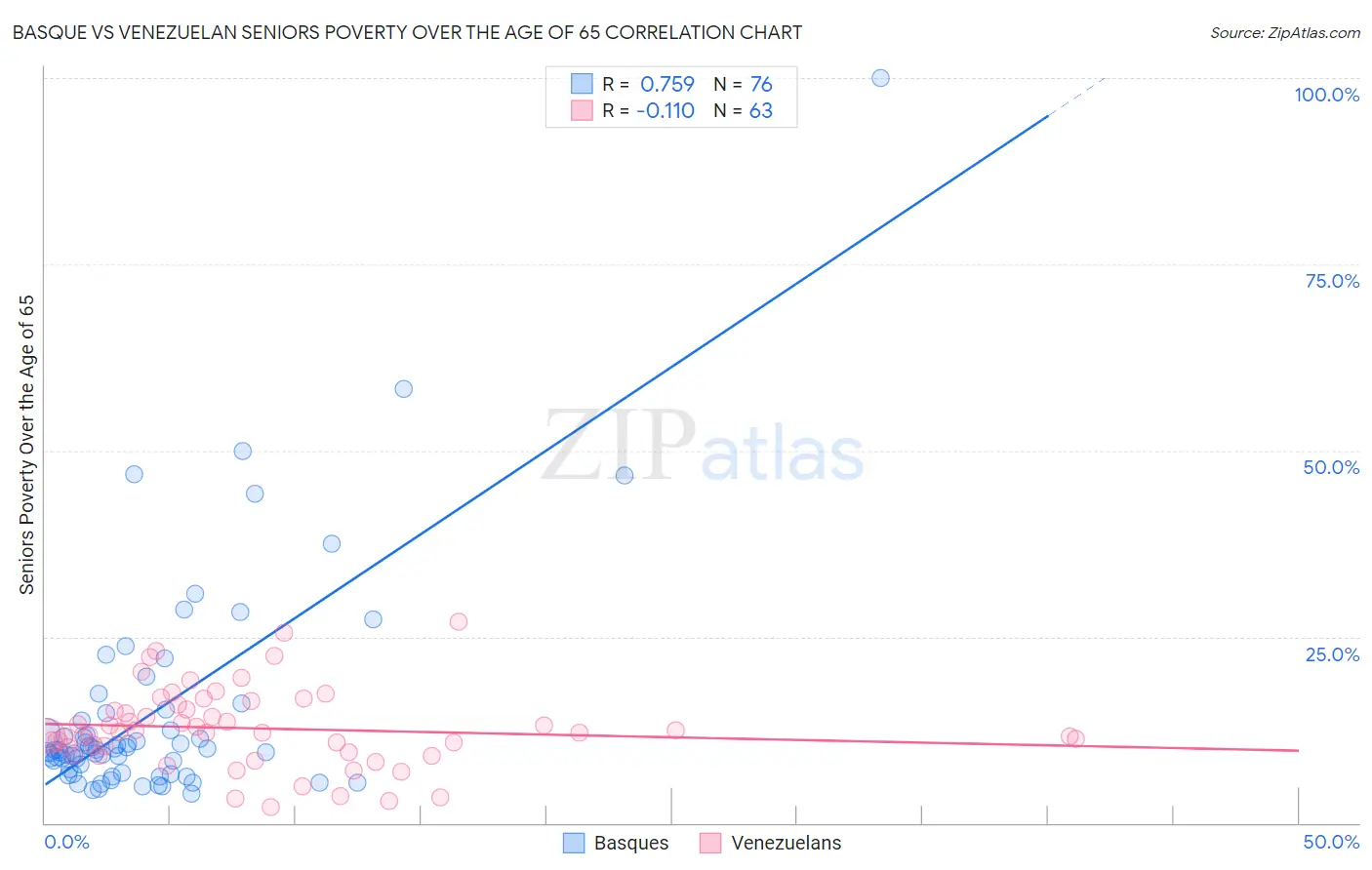 Basque vs Venezuelan Seniors Poverty Over the Age of 65
