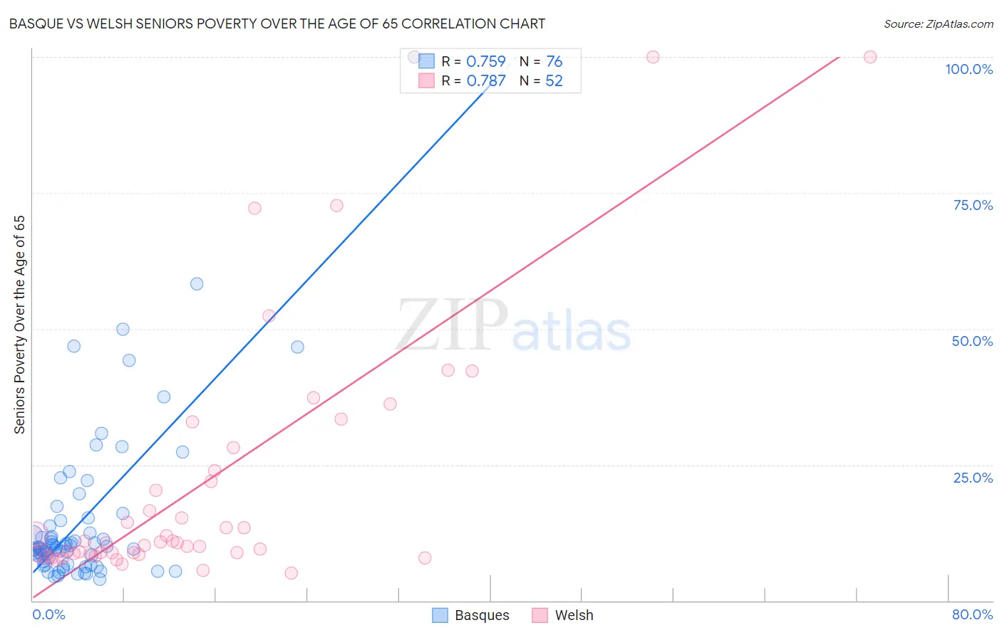 Basque vs Welsh Seniors Poverty Over the Age of 65