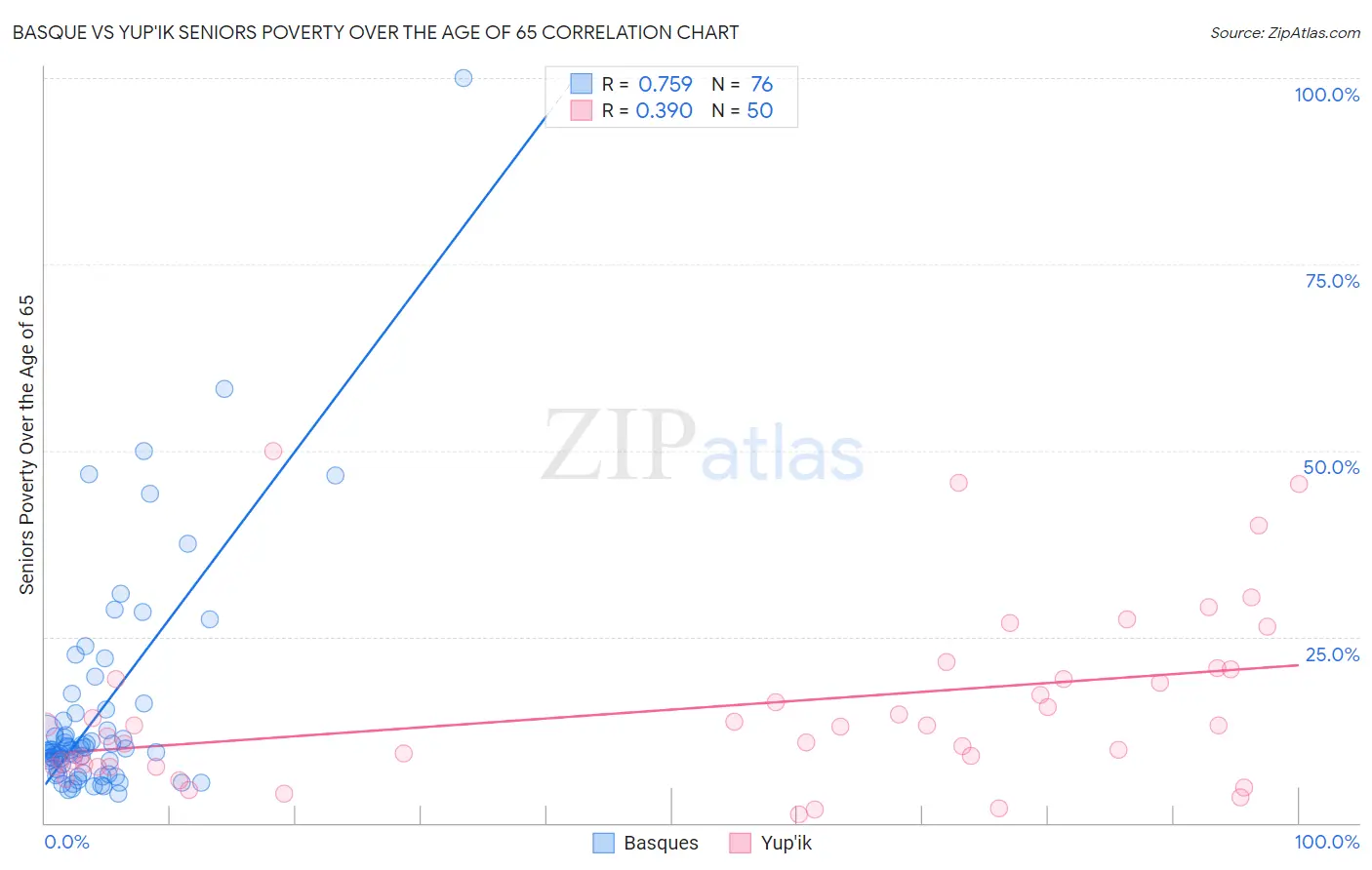 Basque vs Yup'ik Seniors Poverty Over the Age of 65