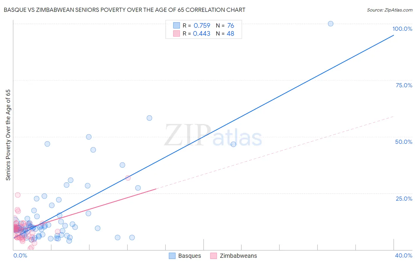 Basque vs Zimbabwean Seniors Poverty Over the Age of 65