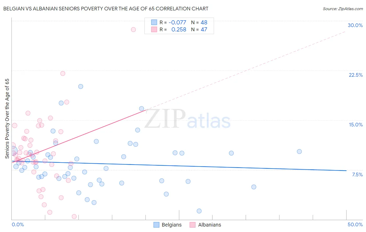 Belgian vs Albanian Seniors Poverty Over the Age of 65