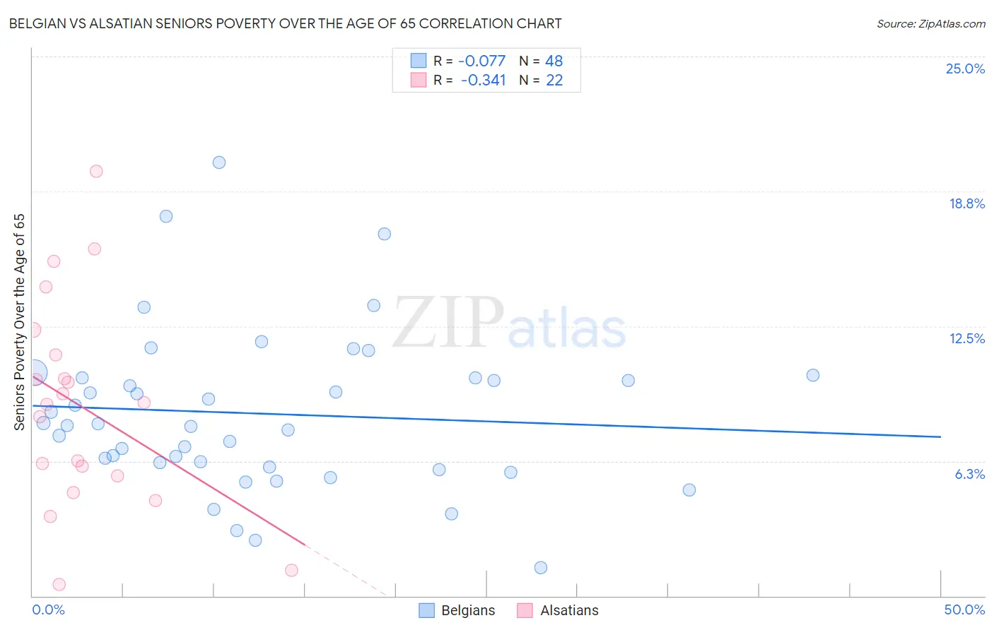 Belgian vs Alsatian Seniors Poverty Over the Age of 65