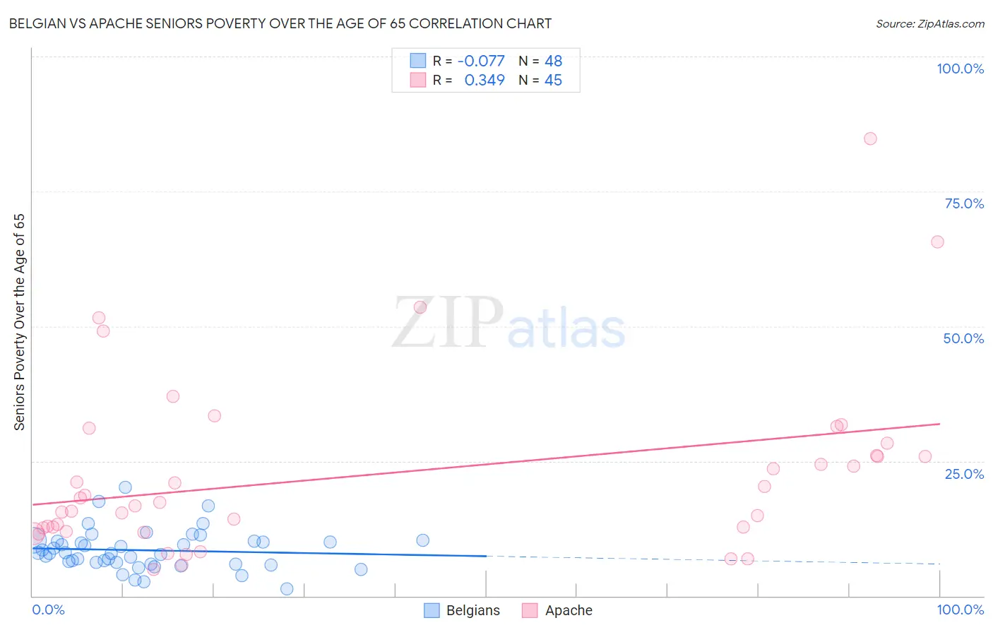 Belgian vs Apache Seniors Poverty Over the Age of 65
