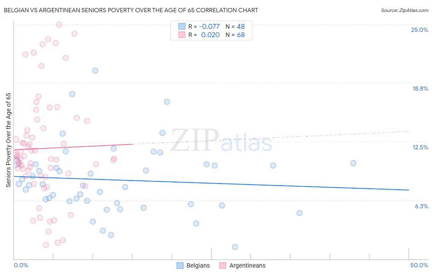 Belgian vs Argentinean Seniors Poverty Over the Age of 65
