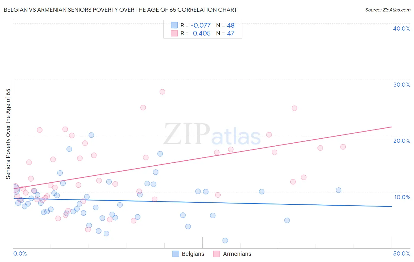 Belgian vs Armenian Seniors Poverty Over the Age of 65