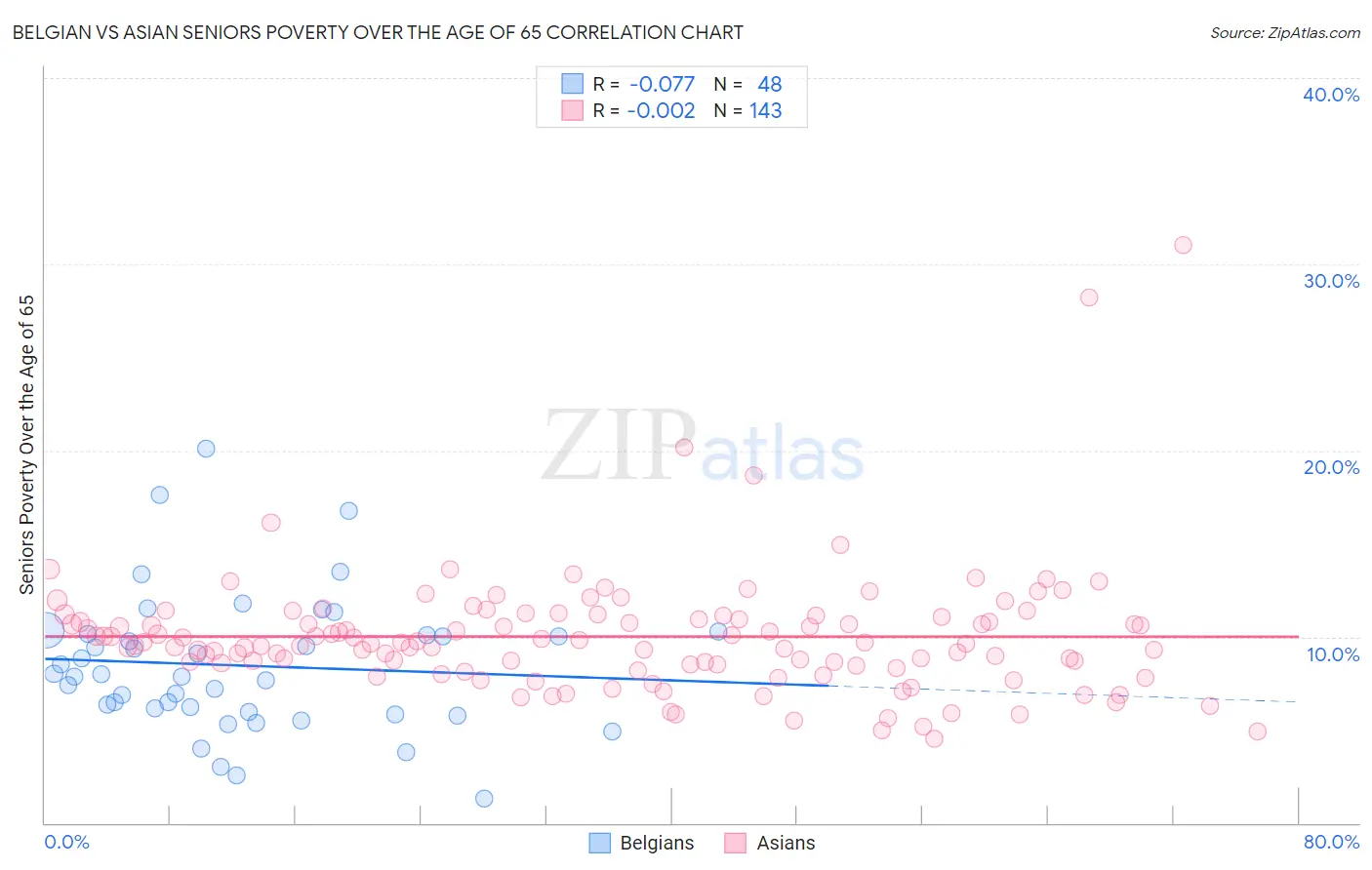 Belgian vs Asian Seniors Poverty Over the Age of 65