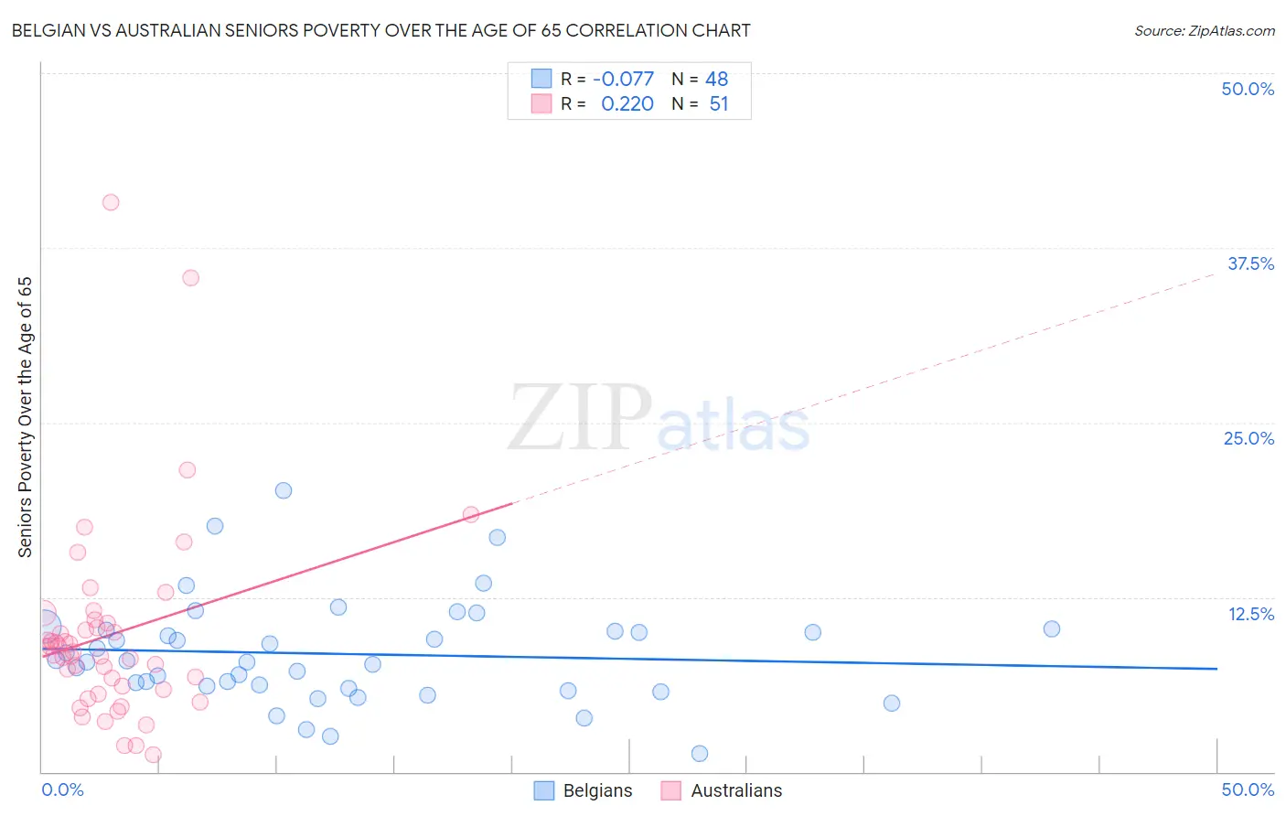 Belgian vs Australian Seniors Poverty Over the Age of 65