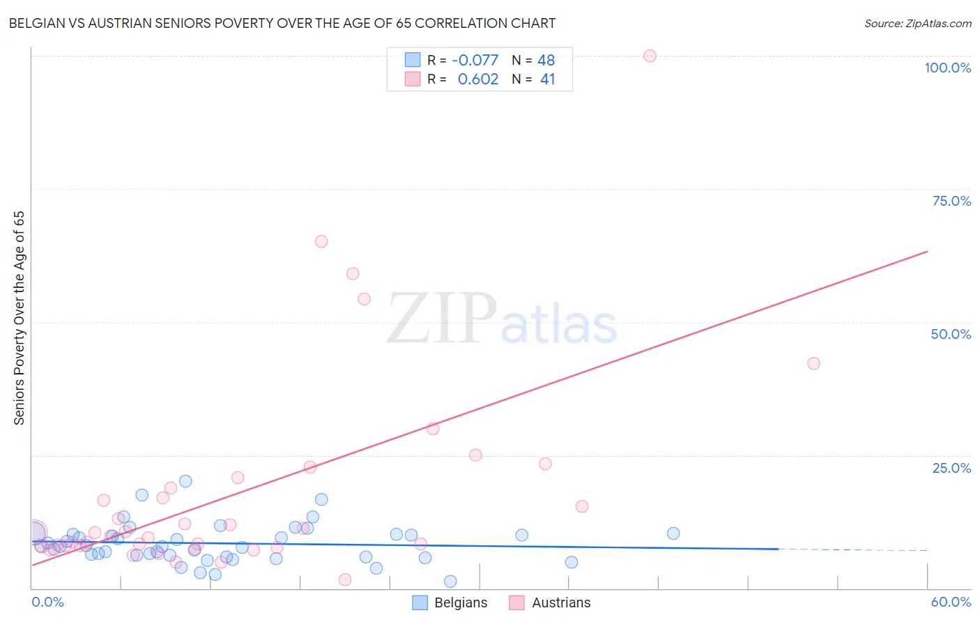 Belgian vs Austrian Seniors Poverty Over the Age of 65