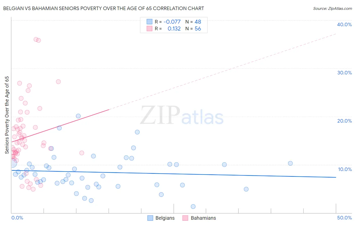 Belgian vs Bahamian Seniors Poverty Over the Age of 65