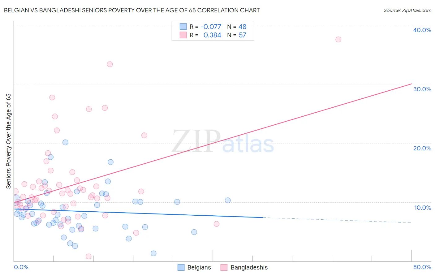 Belgian vs Bangladeshi Seniors Poverty Over the Age of 65