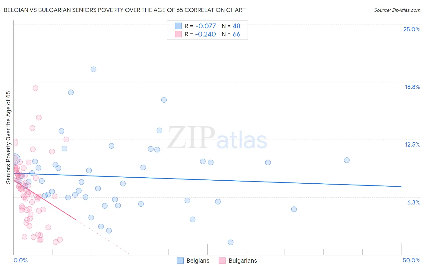 Belgian vs Bulgarian Seniors Poverty Over the Age of 65