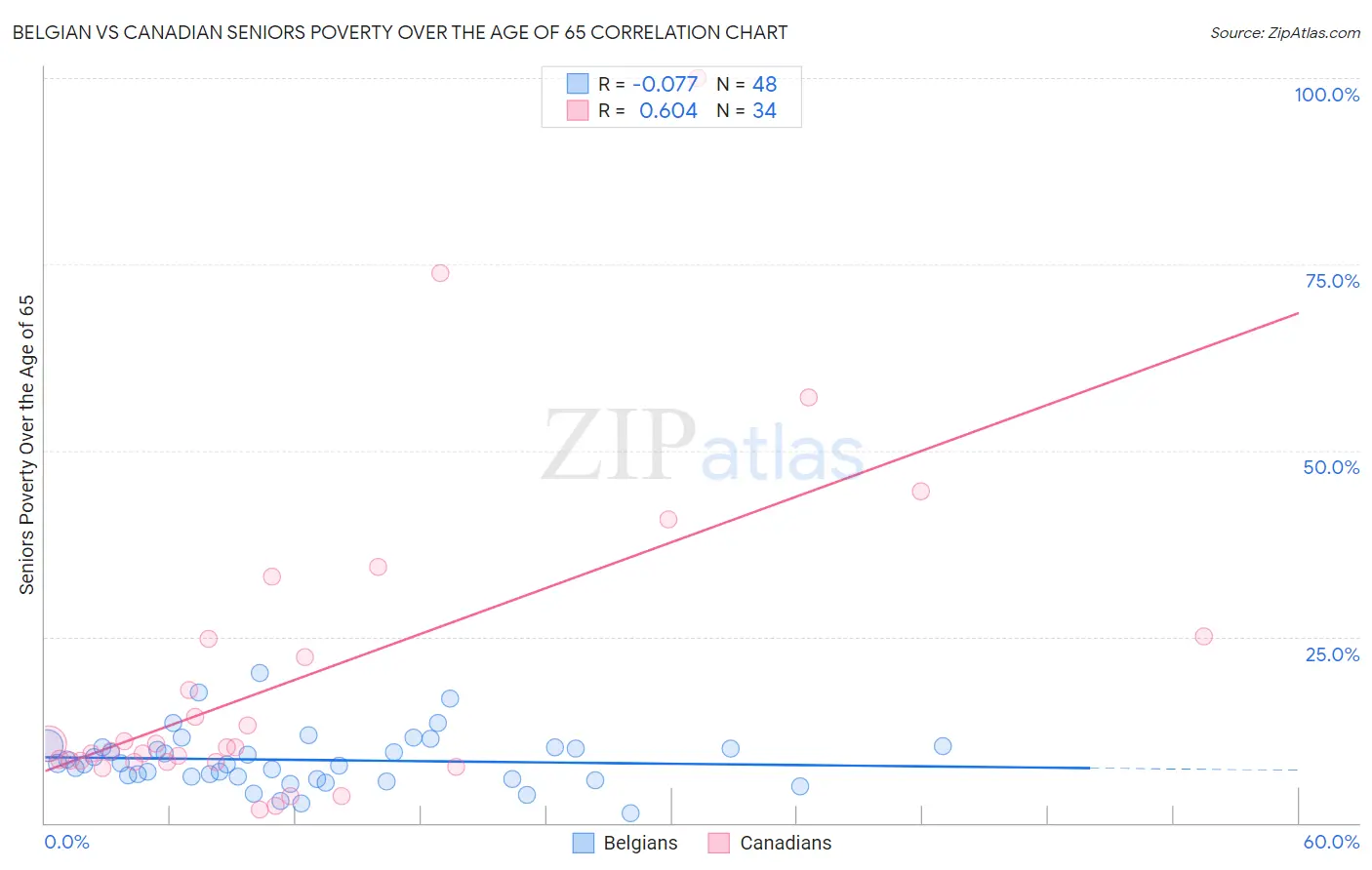 Belgian vs Canadian Seniors Poverty Over the Age of 65