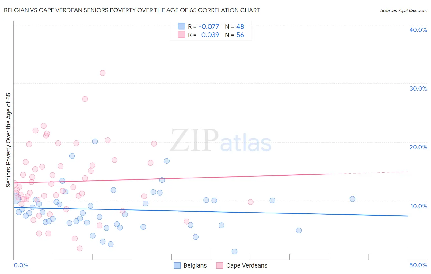 Belgian vs Cape Verdean Seniors Poverty Over the Age of 65