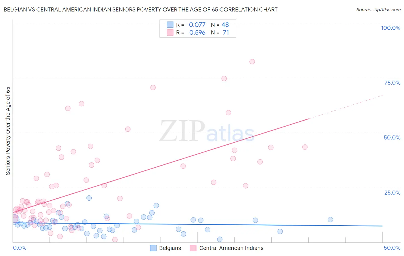 Belgian vs Central American Indian Seniors Poverty Over the Age of 65
