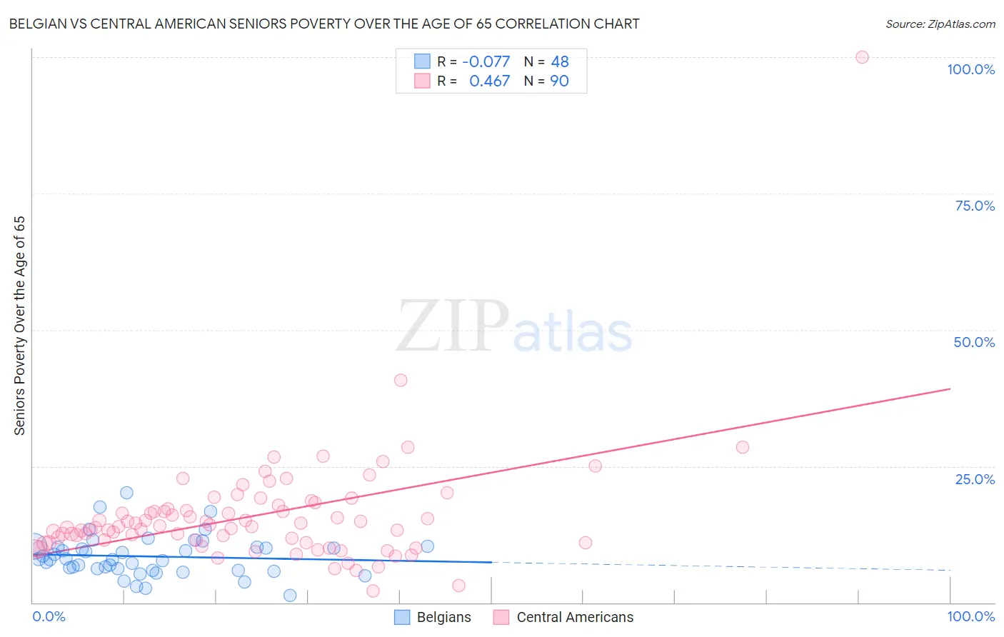 Belgian vs Central American Seniors Poverty Over the Age of 65
