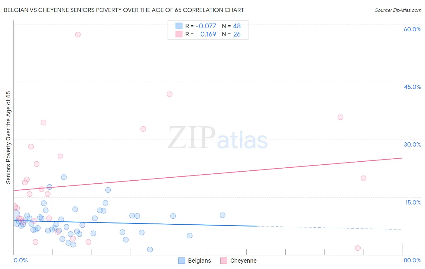 Belgian vs Cheyenne Seniors Poverty Over the Age of 65