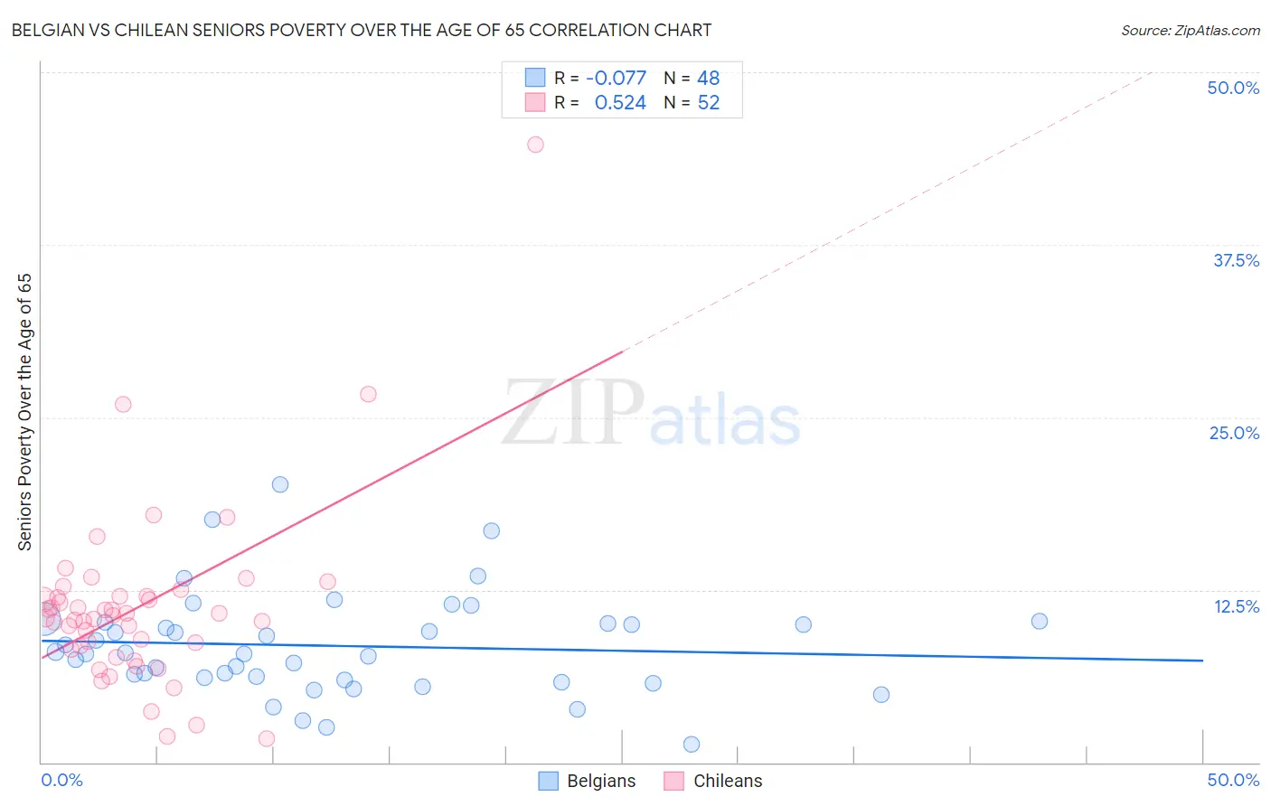 Belgian vs Chilean Seniors Poverty Over the Age of 65