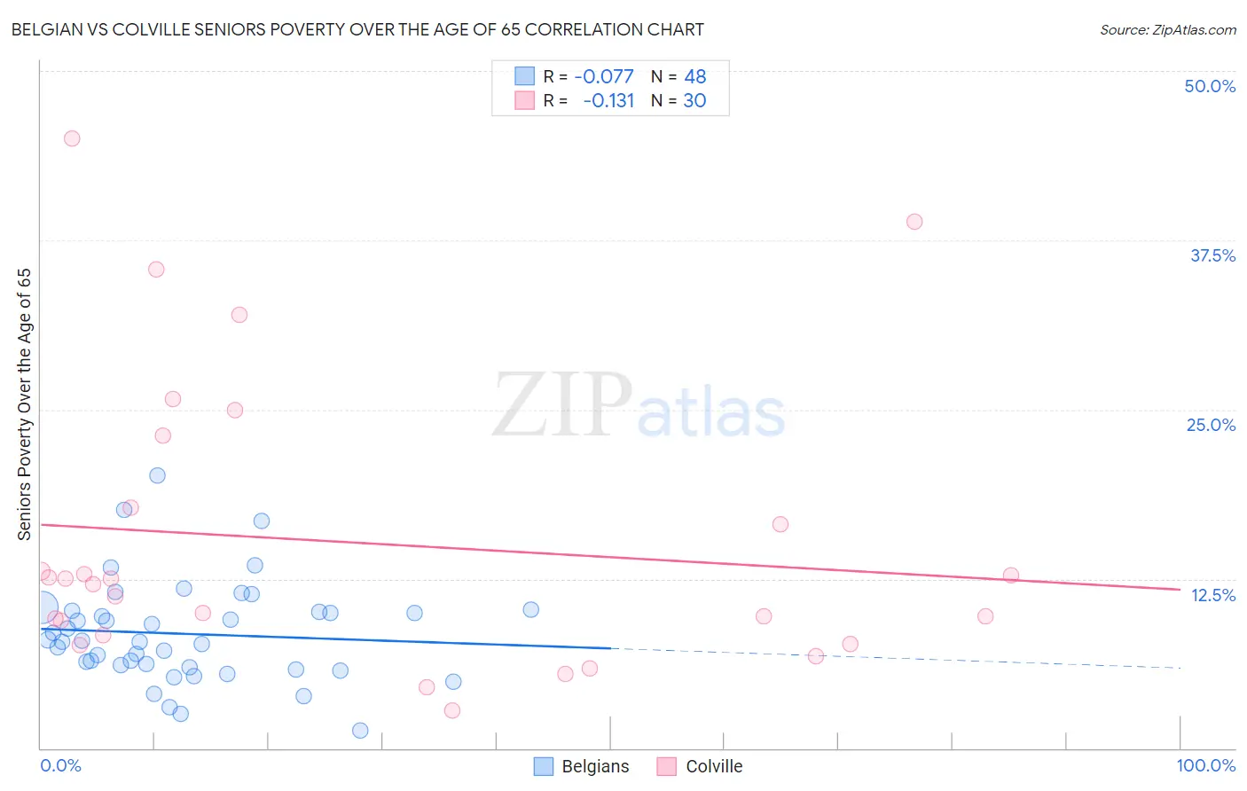 Belgian vs Colville Seniors Poverty Over the Age of 65