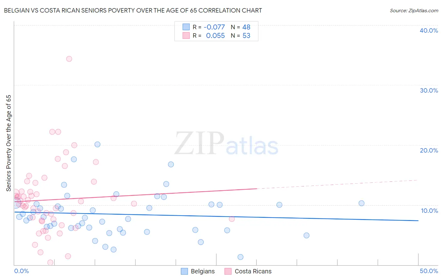 Belgian vs Costa Rican Seniors Poverty Over the Age of 65