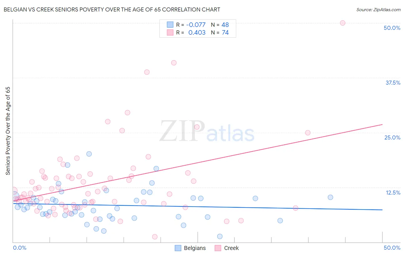 Belgian vs Creek Seniors Poverty Over the Age of 65