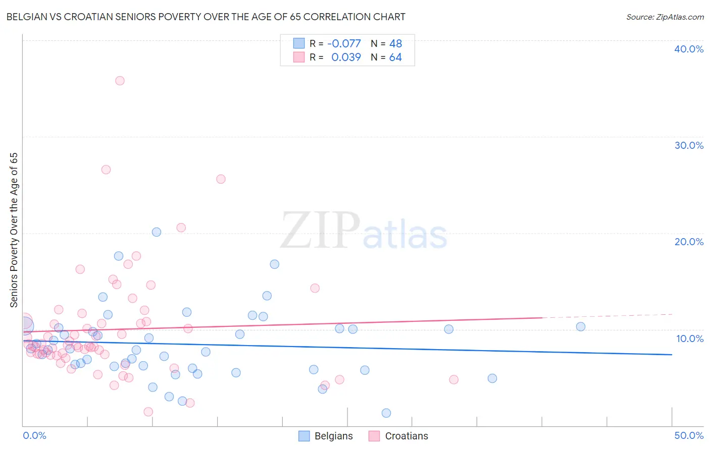 Belgian vs Croatian Seniors Poverty Over the Age of 65