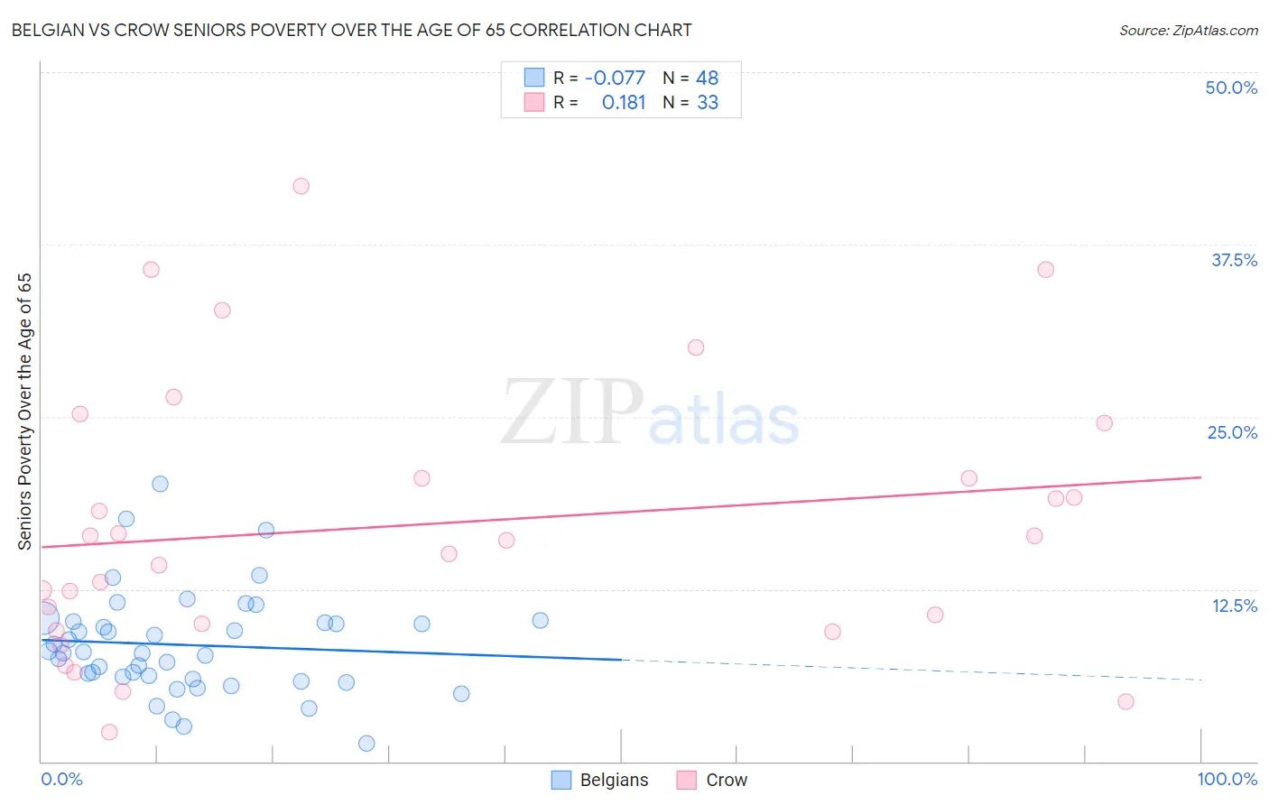 Belgian vs Crow Seniors Poverty Over the Age of 65