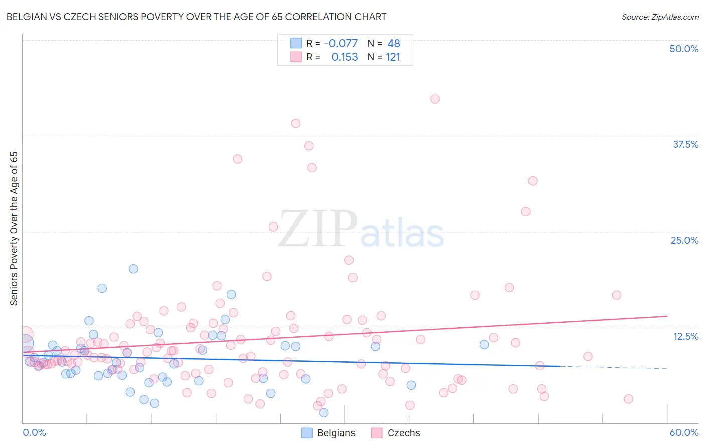 Belgian vs Czech Seniors Poverty Over the Age of 65