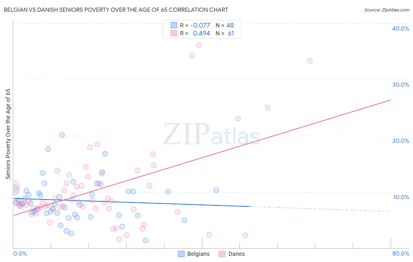 Belgian vs Danish Seniors Poverty Over the Age of 65