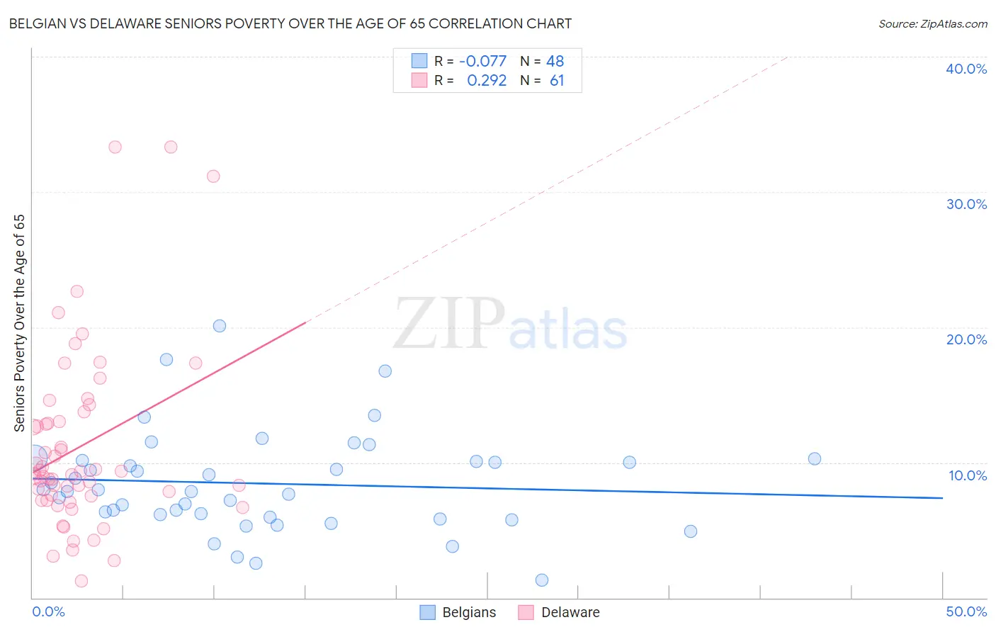 Belgian vs Delaware Seniors Poverty Over the Age of 65