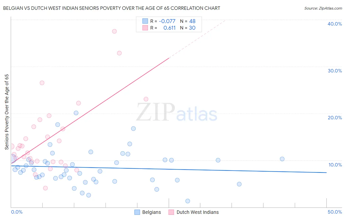 Belgian vs Dutch West Indian Seniors Poverty Over the Age of 65