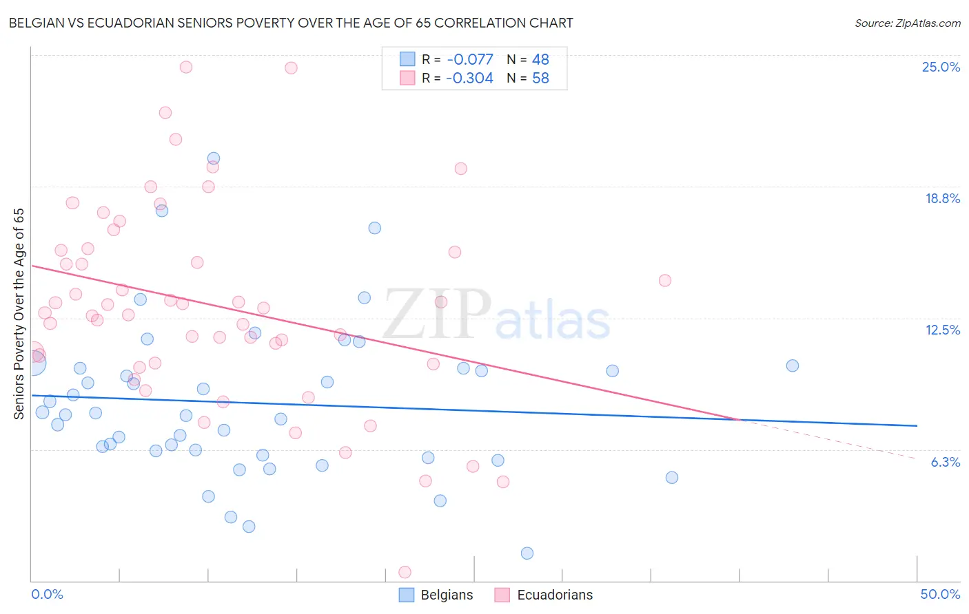 Belgian vs Ecuadorian Seniors Poverty Over the Age of 65