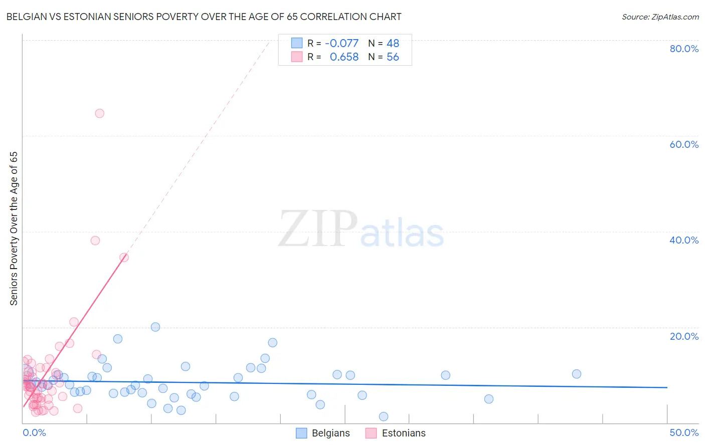 Belgian vs Estonian Seniors Poverty Over the Age of 65