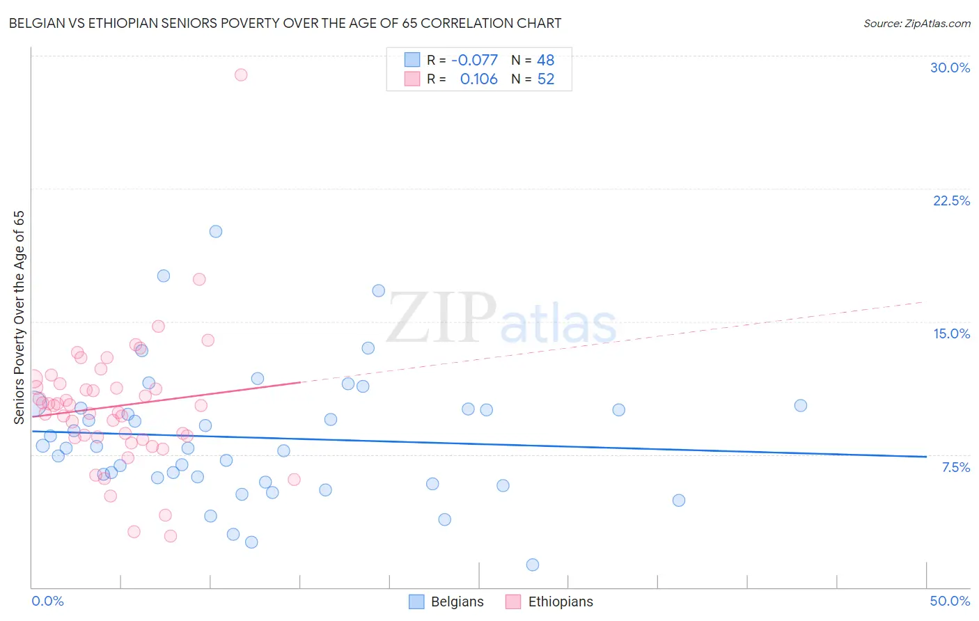 Belgian vs Ethiopian Seniors Poverty Over the Age of 65