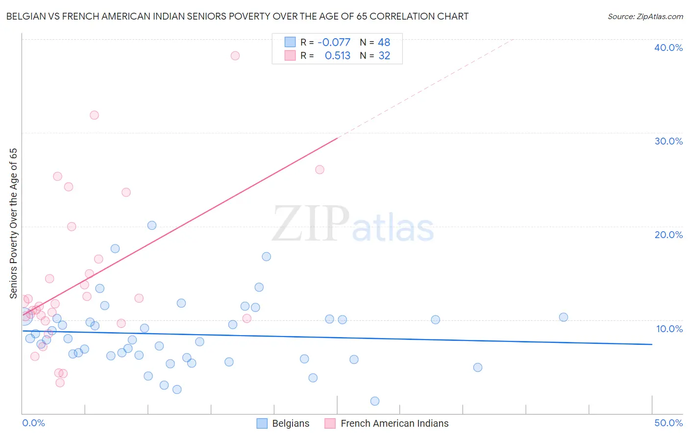 Belgian vs French American Indian Seniors Poverty Over the Age of 65