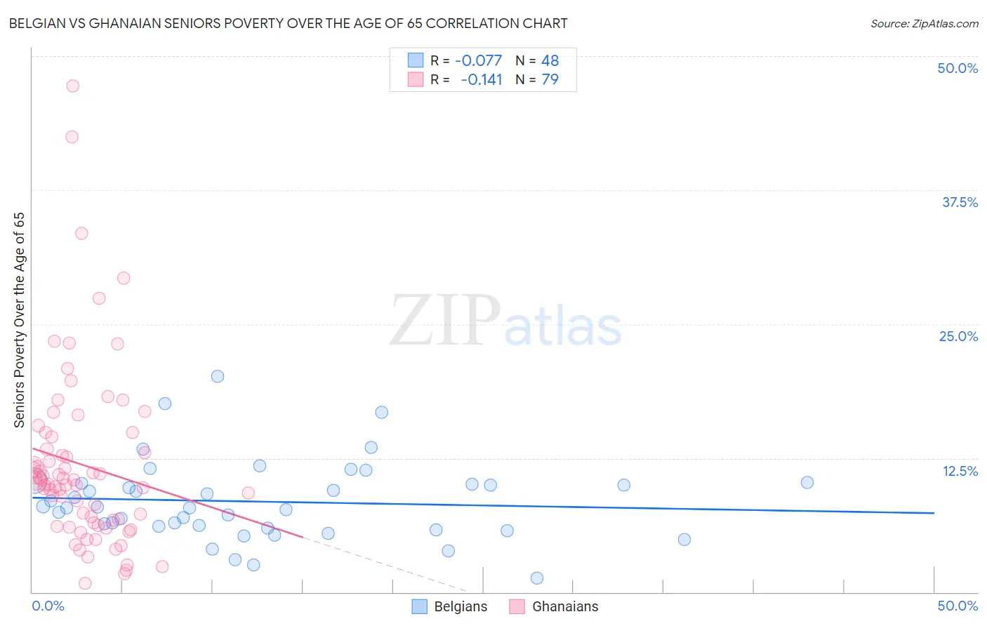Belgian vs Ghanaian Seniors Poverty Over the Age of 65
