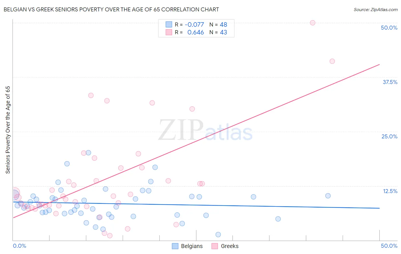 Belgian vs Greek Seniors Poverty Over the Age of 65