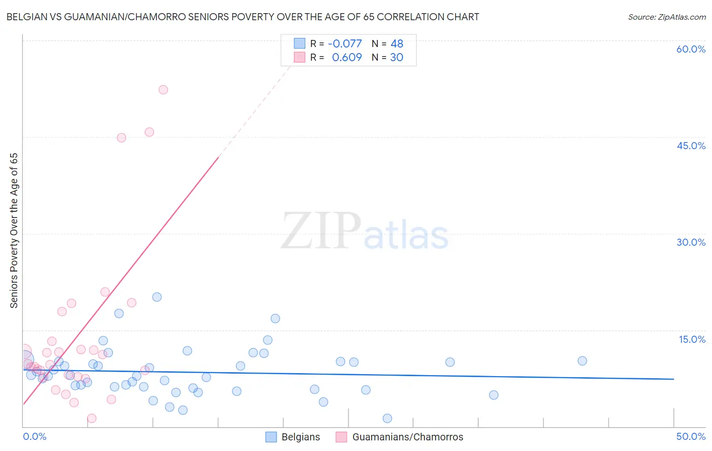 Belgian vs Guamanian/Chamorro Seniors Poverty Over the Age of 65