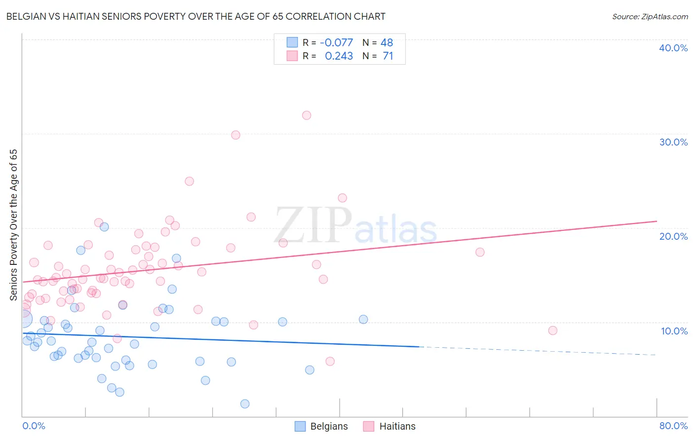Belgian vs Haitian Seniors Poverty Over the Age of 65