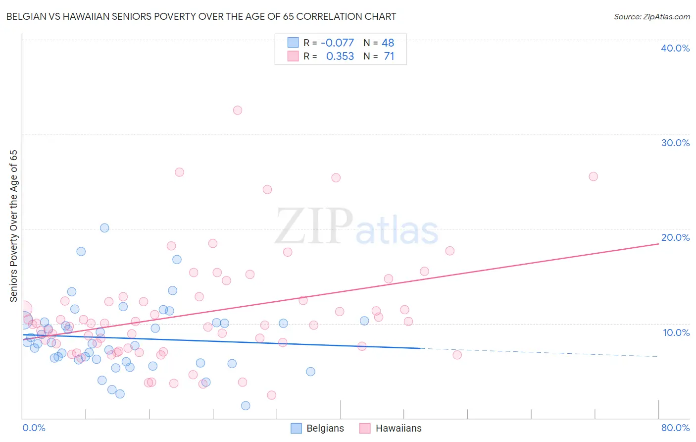 Belgian vs Hawaiian Seniors Poverty Over the Age of 65