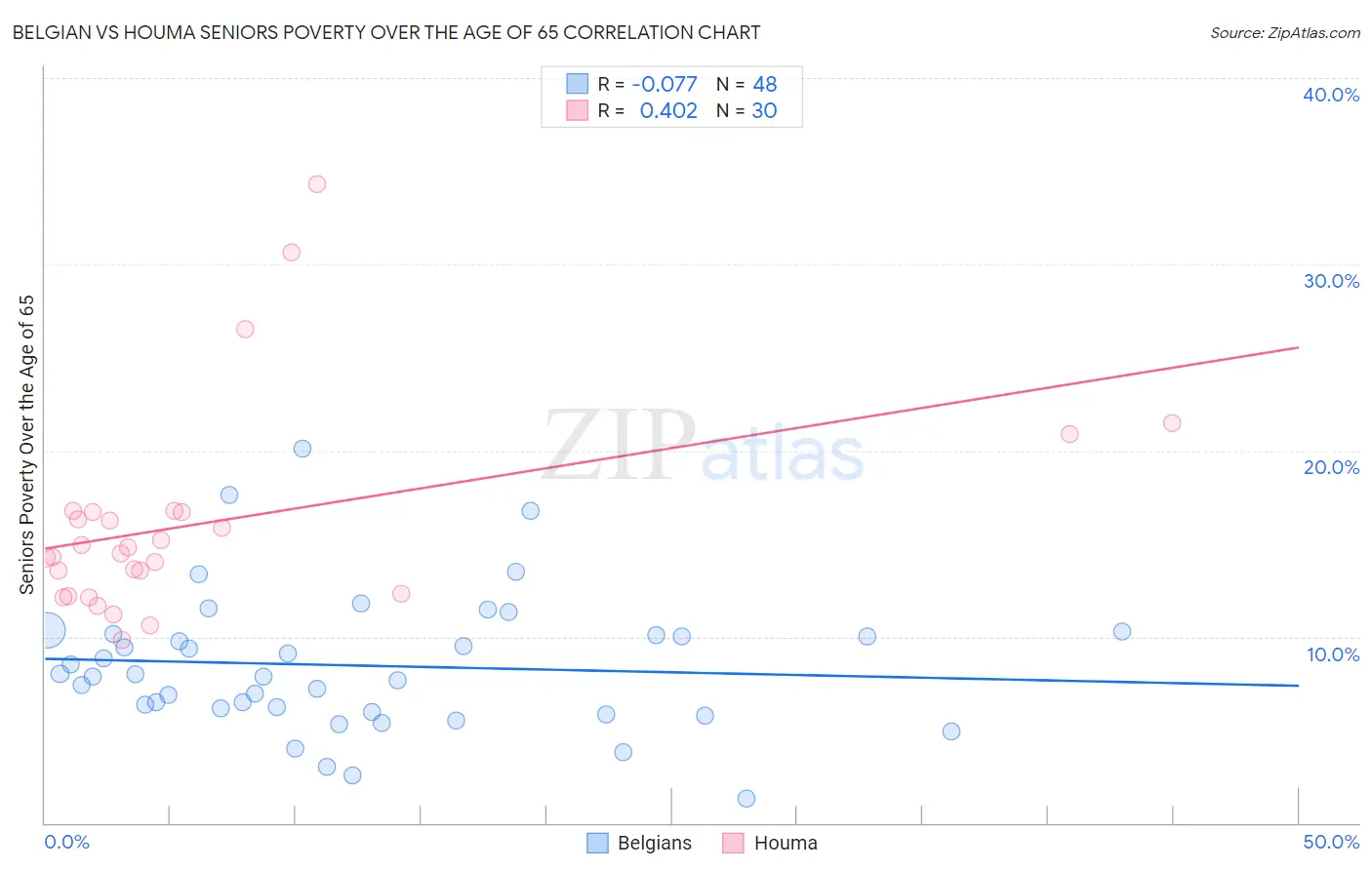 Belgian vs Houma Seniors Poverty Over the Age of 65