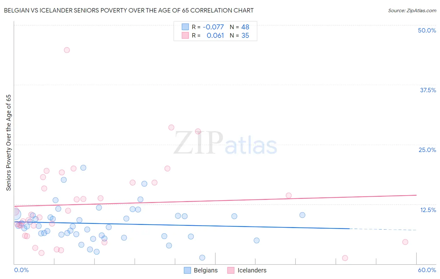Belgian vs Icelander Seniors Poverty Over the Age of 65