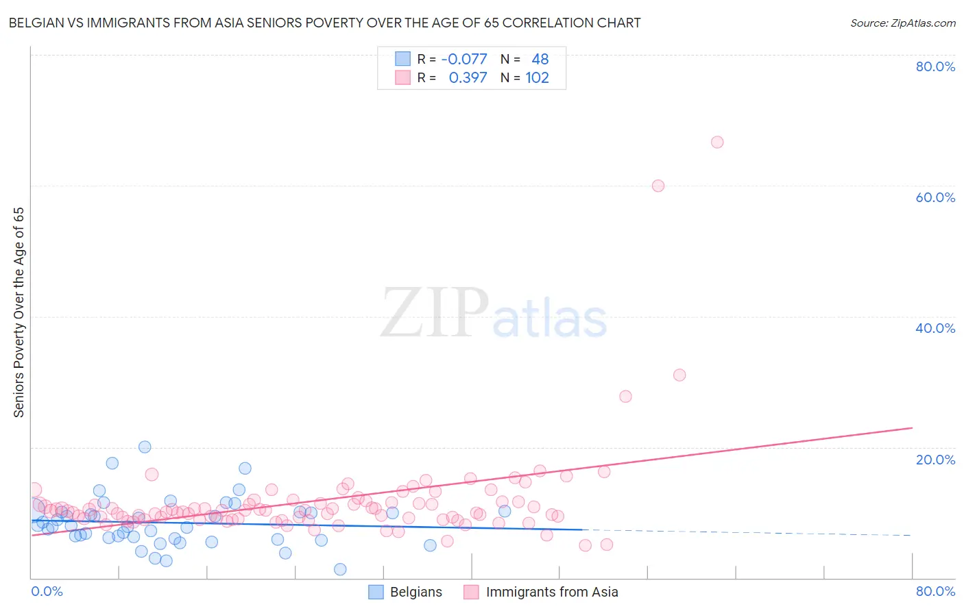 Belgian vs Immigrants from Asia Seniors Poverty Over the Age of 65