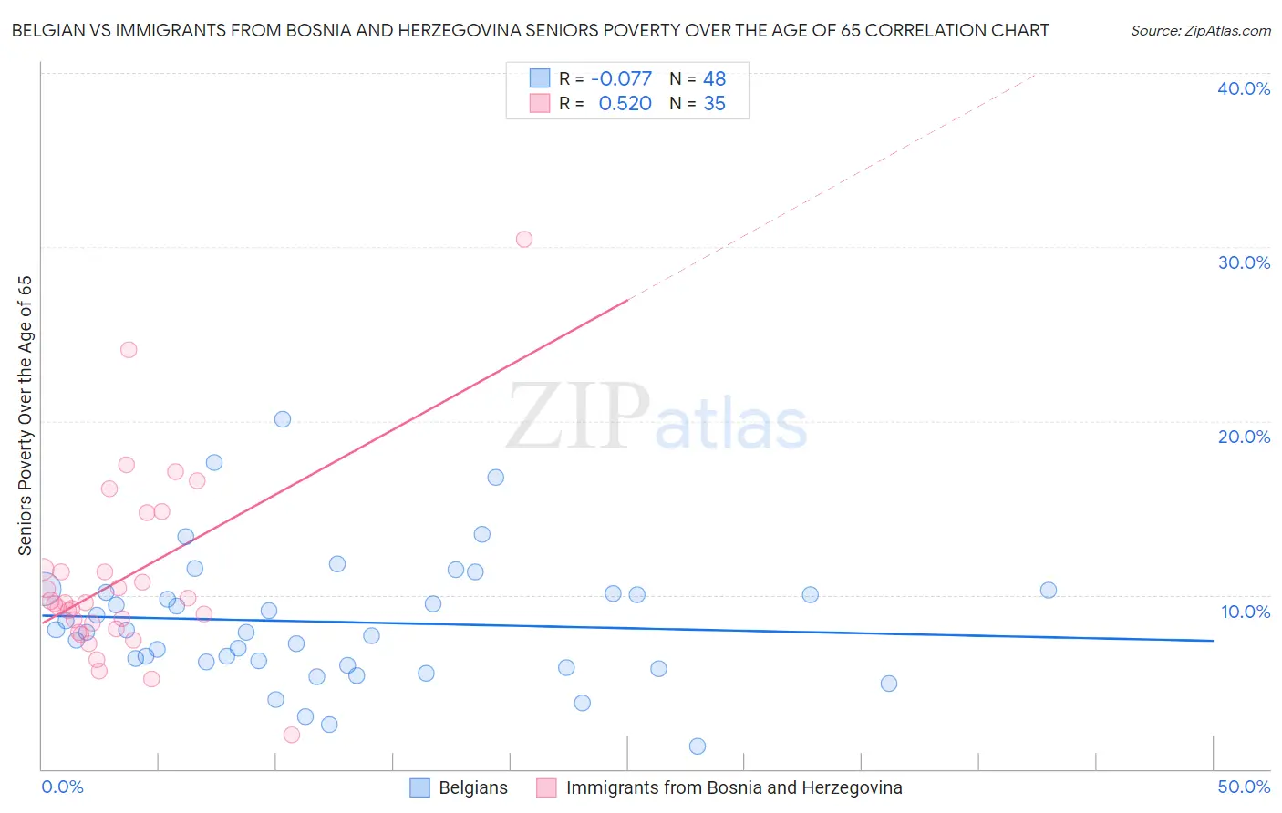 Belgian vs Immigrants from Bosnia and Herzegovina Seniors Poverty Over the Age of 65