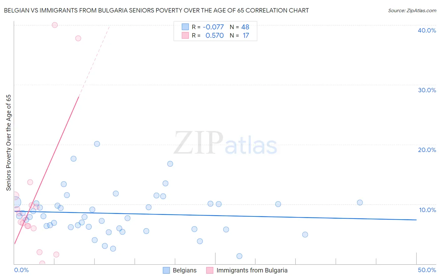 Belgian vs Immigrants from Bulgaria Seniors Poverty Over the Age of 65