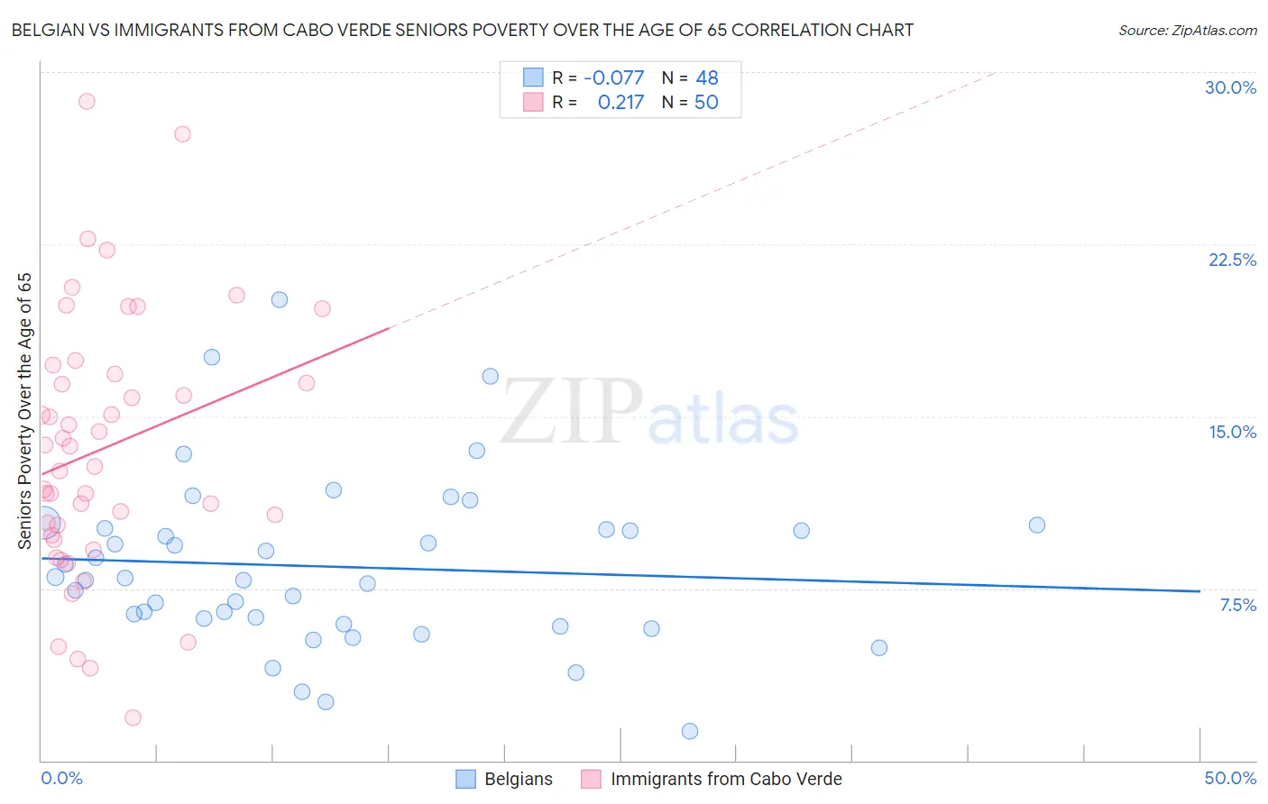 Belgian vs Immigrants from Cabo Verde Seniors Poverty Over the Age of 65