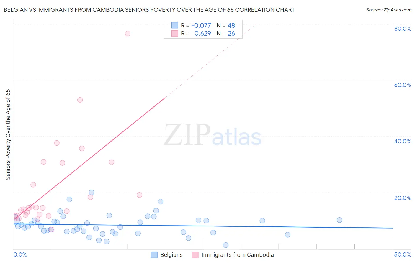 Belgian vs Immigrants from Cambodia Seniors Poverty Over the Age of 65