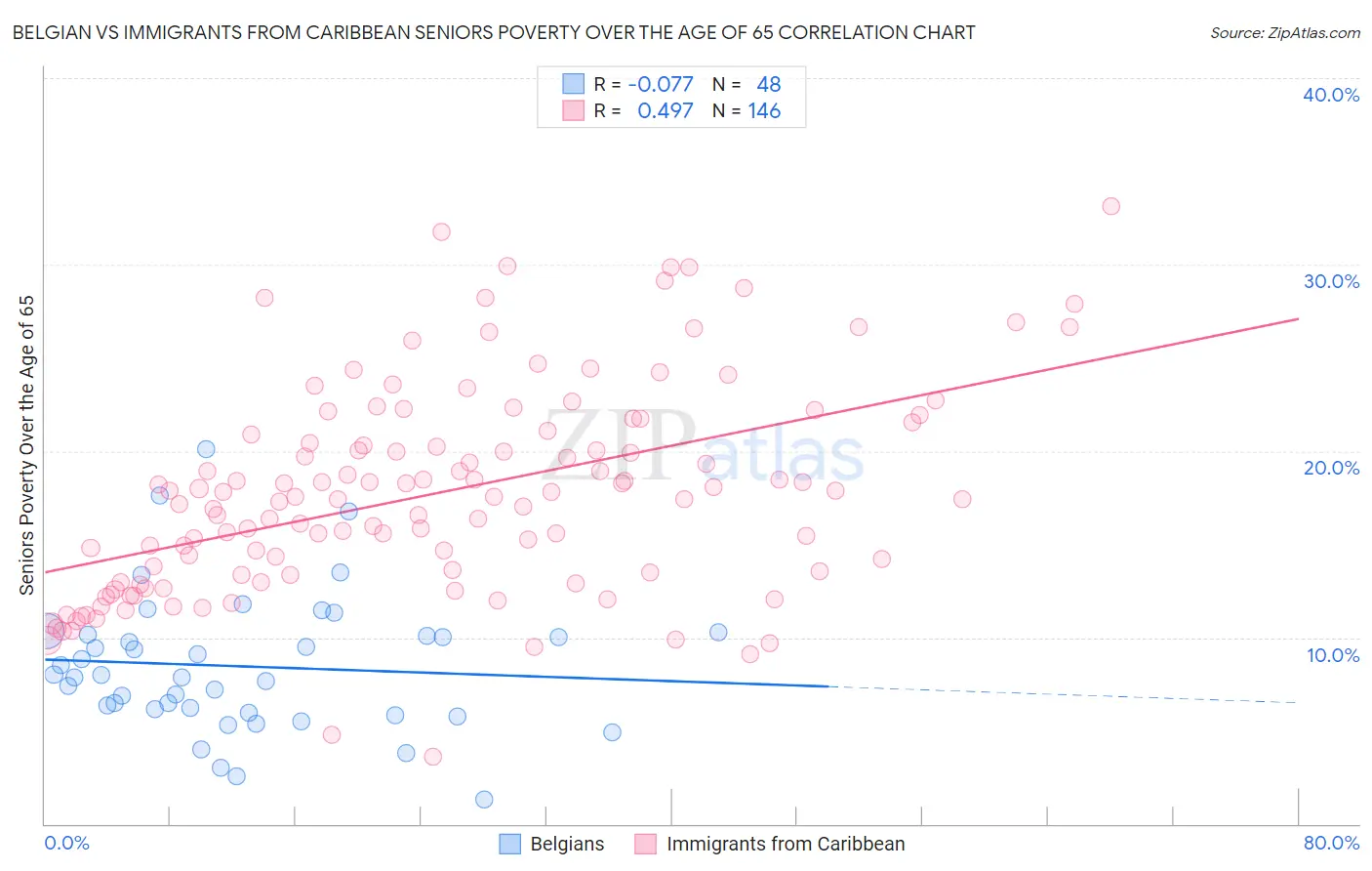 Belgian vs Immigrants from Caribbean Seniors Poverty Over the Age of 65