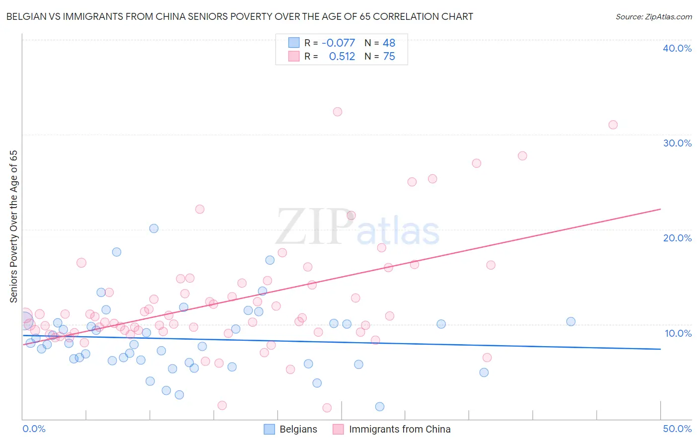 Belgian vs Immigrants from China Seniors Poverty Over the Age of 65