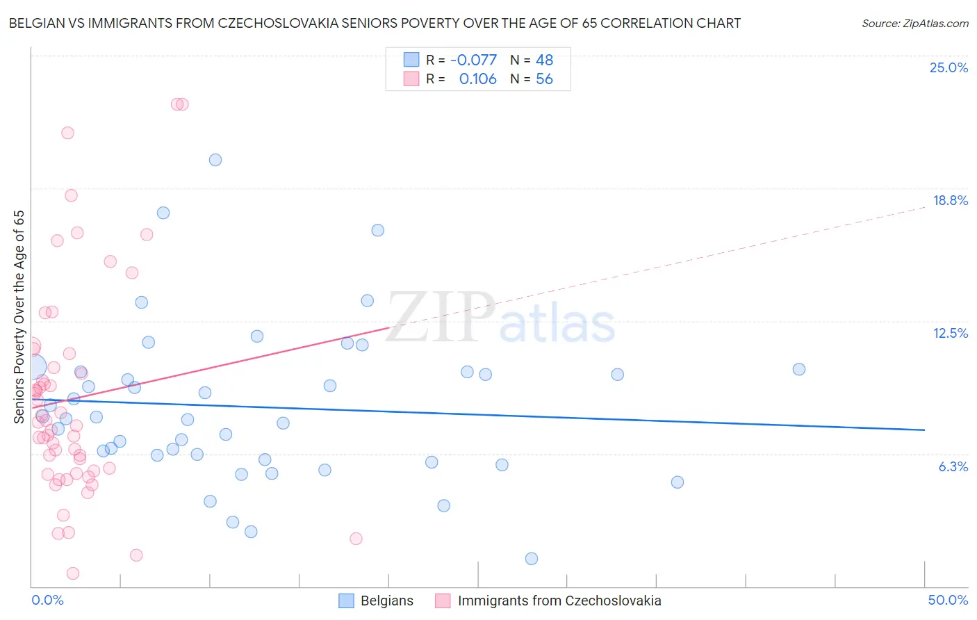 Belgian vs Immigrants from Czechoslovakia Seniors Poverty Over the Age of 65